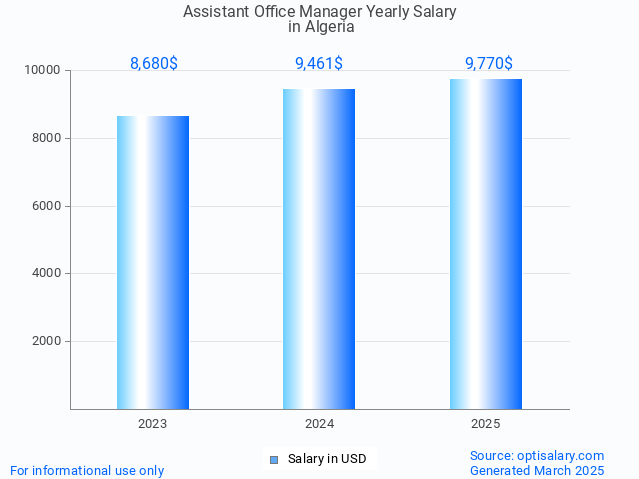 assistant office manager salary in algeria 2025 assistant office manager salary in algeria 2025