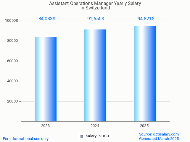 assistant operations manager salary in switzerland 2025 assistant operations manager salary in switzerland 2025