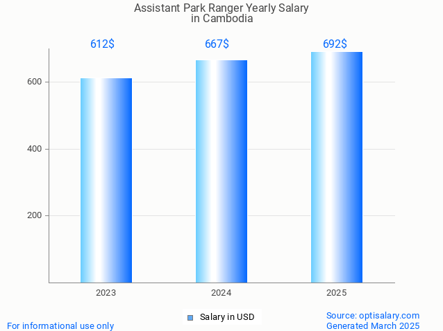 assistant park ranger salary in cambodia 2025