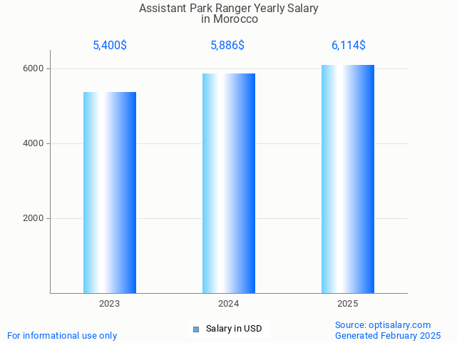 assistant park ranger salary in morocco 2025 assistant park ranger salary in morocco 2025