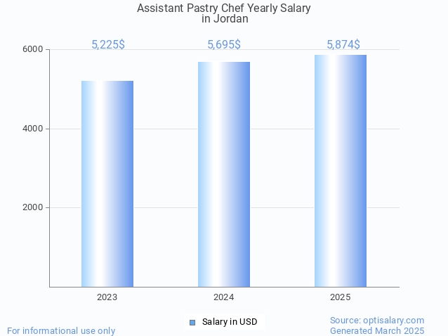 assistant pastry chef salary in jordan 2025 assistant pastry chef salary in jordan 2025