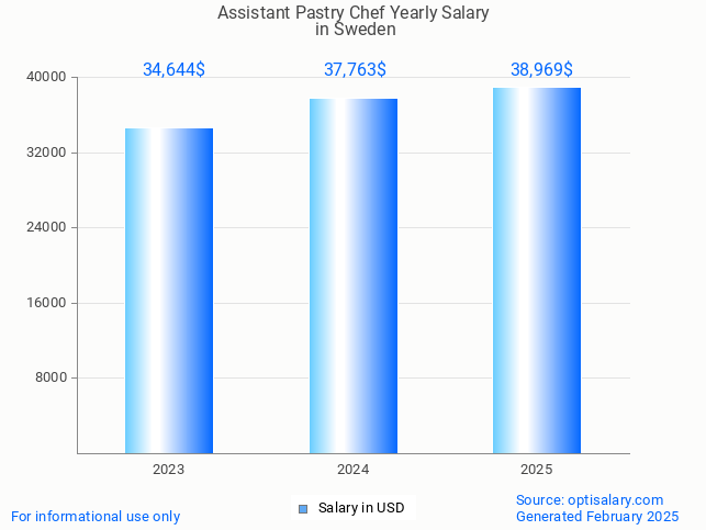 assistant pastry chef salary in sweden 2025 assistant pastry chef salary in sweden 2025