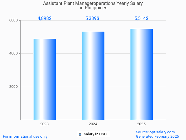 assistant plant manageroperations salary in philippines 2025 assistant plant manageroperations salary in philippines 2025