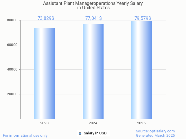 assistant plant manageroperations salary in united states 2025 assistant plant manageroperations salary in united states 2025