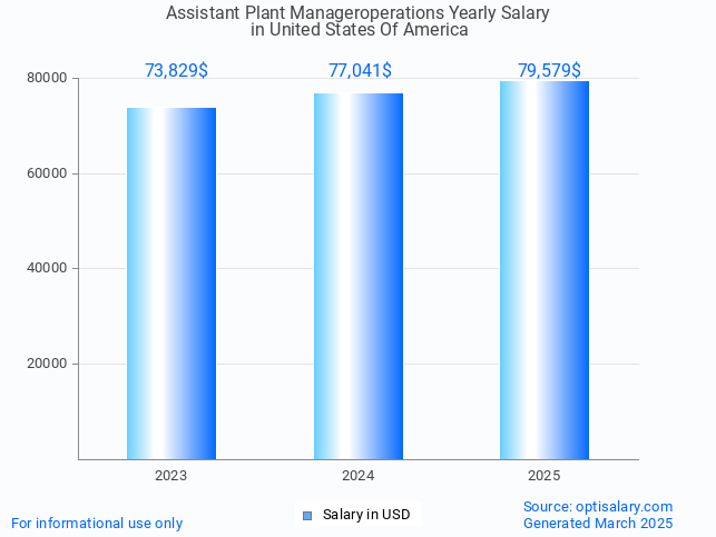 assistant plant manageroperations salary in united states of america 2025 assistant plant manageroperations salary in united states of america 2025