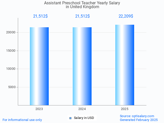 assistant preschool teacher salary in united kingdom 2025 assistant preschool teacher salary in united kingdom 2025