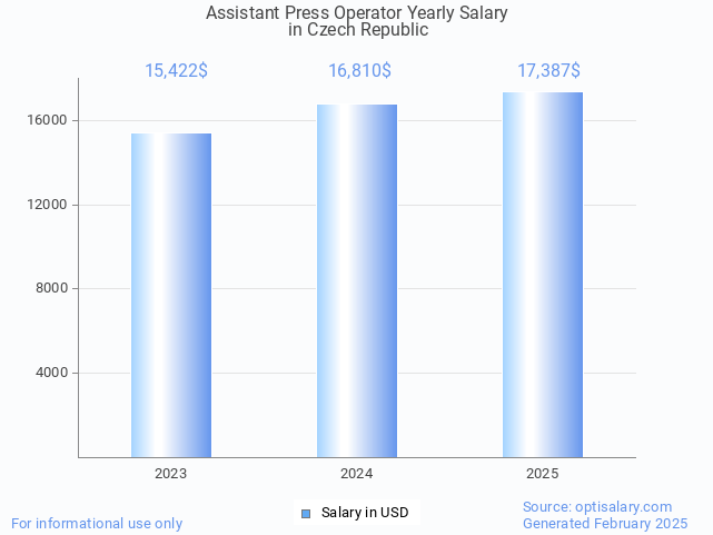 assistant press operator salary in czech republic 2025 assistant press operator salary in czech republic 2025