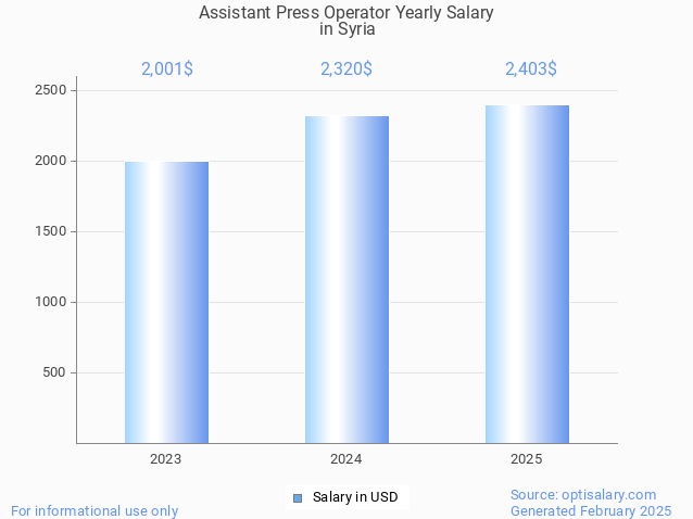 assistant press operator salary in syria 2025 assistant press operator salary in syria 2025