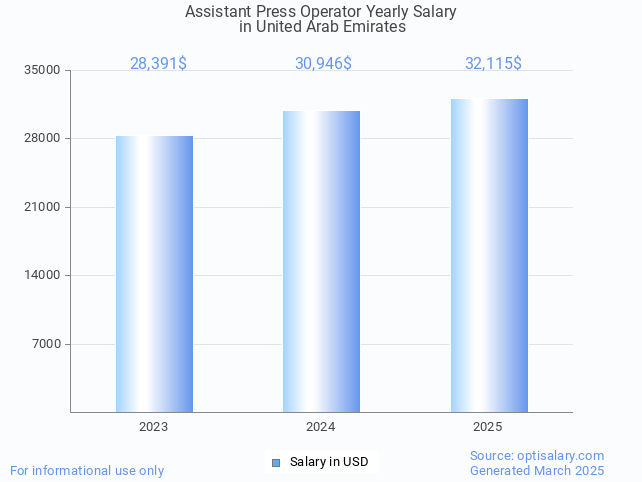assistant press operator salary in united arab emirates 2025