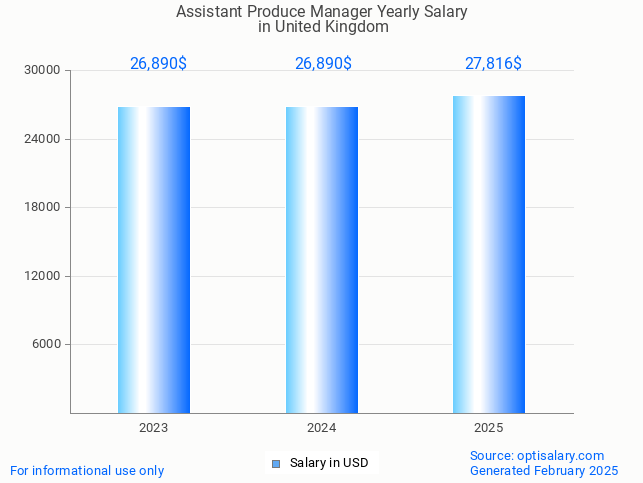 assistant produce manager salary in united kingdom 2025 assistant produce manager salary in united kingdom 2025