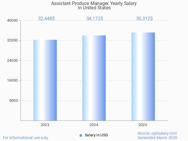 assistant produce manager salary in united states 2025 assistant produce manager salary in united states 2025