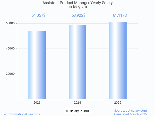 assistant product manager salary in belgium 2025 assistant product manager salary in belgium 2025