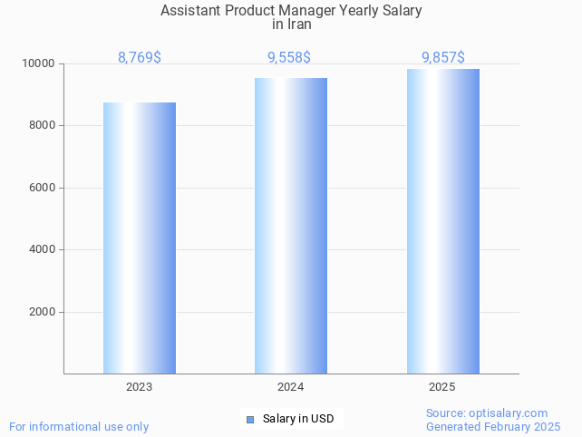 assistant product manager salary in iran 2025 assistant product manager salary in iran 2025