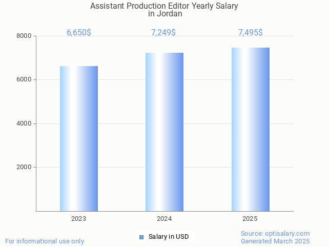 assistant production editor salary in jordan 2025 assistant production editor salary in jordan 2025