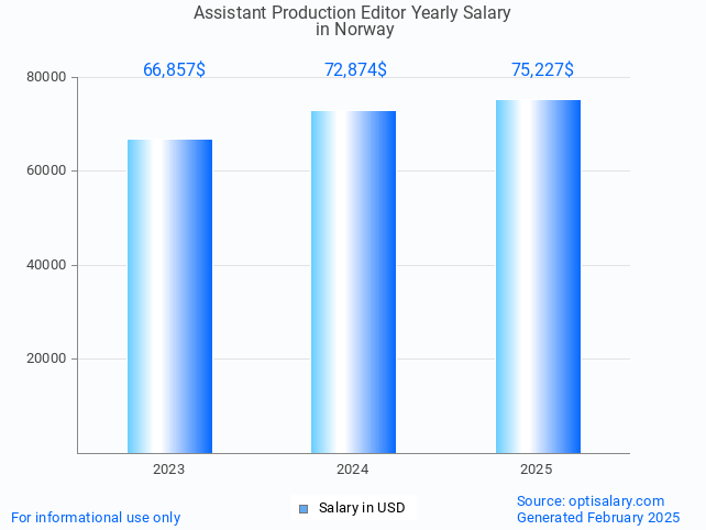 assistant production editor salary in norway 2025 assistant production editor salary in norway 2025