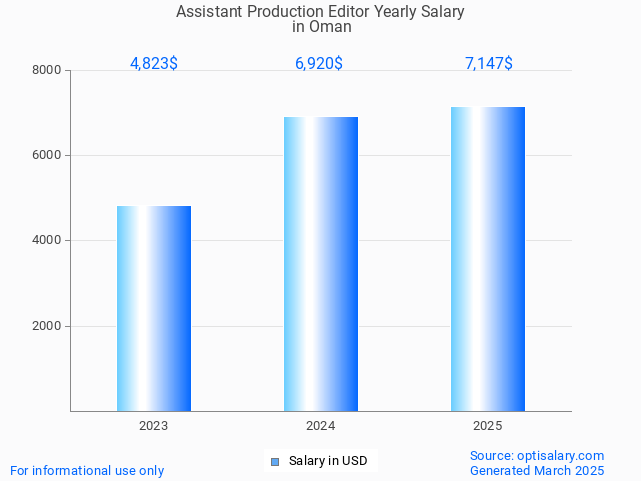 assistant production editor salary in oman 2025 assistant production editor salary in oman 2025