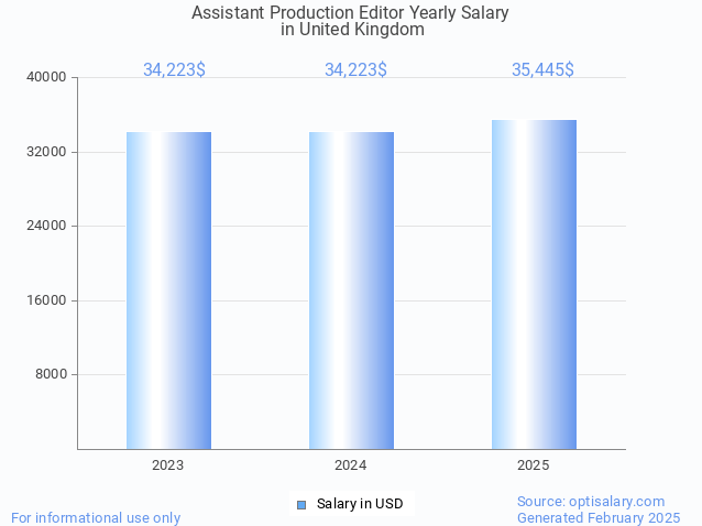 assistant production editor salary in united kingdom 2025 assistant production editor salary in united kingdom 2025