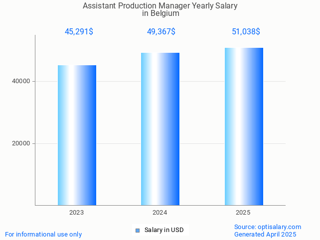 assistant production manager salary in belgium 2025 assistant production manager salary in belgium 2025