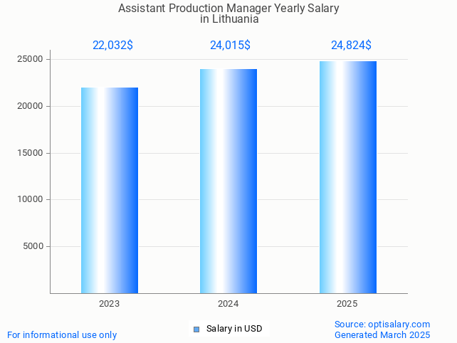 assistant production manager salary in lithuania 2025 assistant production manager salary in lithuania 2025
