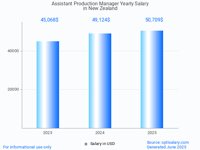 assistant production manager salary in new zealand 2025 assistant production manager salary in new zealand 2025