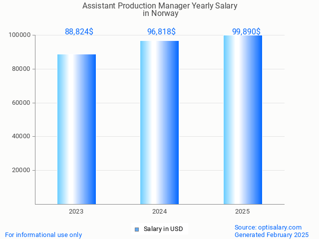 assistant production manager salary in norway 2025 assistant production manager salary in norway 2025