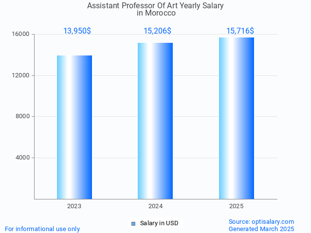 assistant professor of art salary in morocco 2025 assistant professor of art salary in morocco 2025