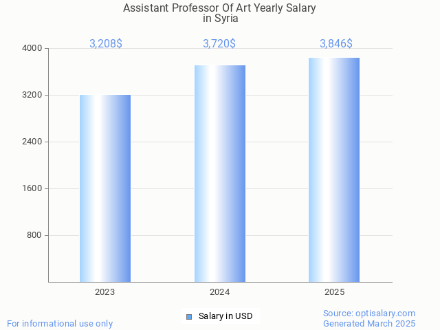 assistant professor of art salary in syria 2025 assistant professor of art salary in syria 2025