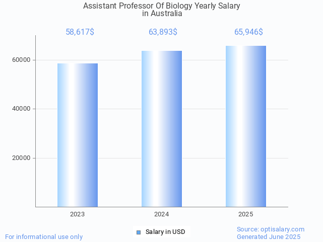 assistant professor of biology salary in australia 2025 assistant professor of biology salary in australia 2025