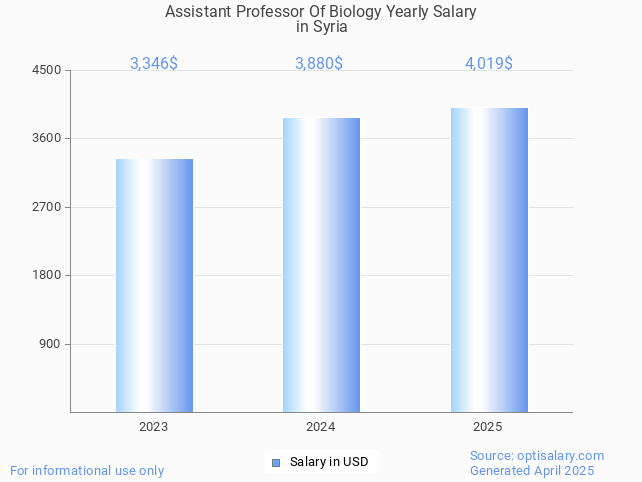 assistant professor of biology salary in syria 2025