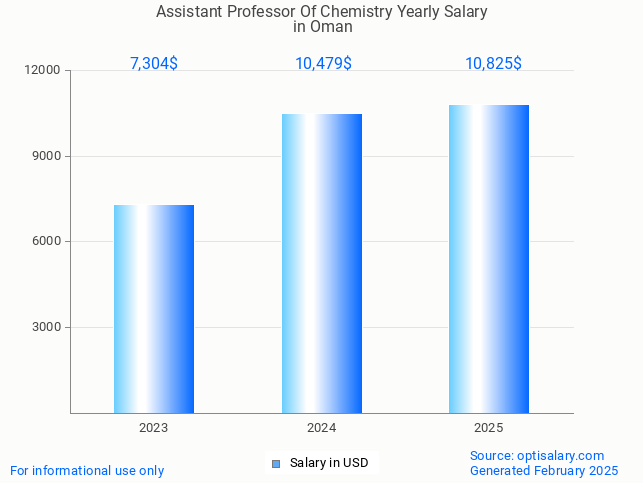 assistant professor of chemistry salary in oman 2025 assistant professor of chemistry salary in oman 2025