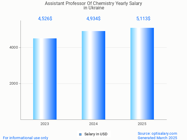 assistant professor of chemistry salary in ukraine 2025