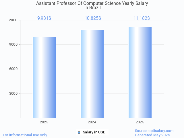 assistant professor of computer science salary in brazil 2025 assistant professor of computer science salary in brazil 2025