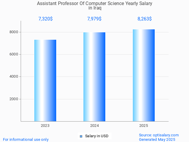 assistant professor of computer science salary in iraq 2025 assistant professor of computer science salary in iraq 2025