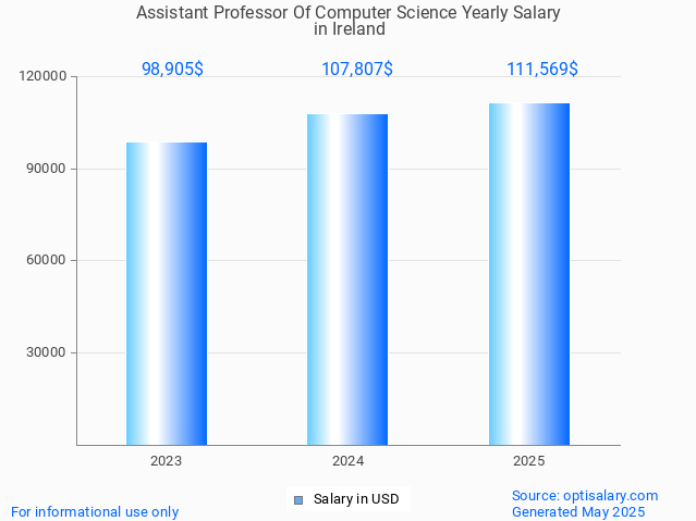 assistant professor of computer science salary in ireland 2025 assistant professor of computer science salary in ireland 2025