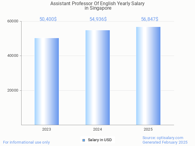assistant professor of english salary in singapore 2025 assistant professor of english salary in singapore 2025
