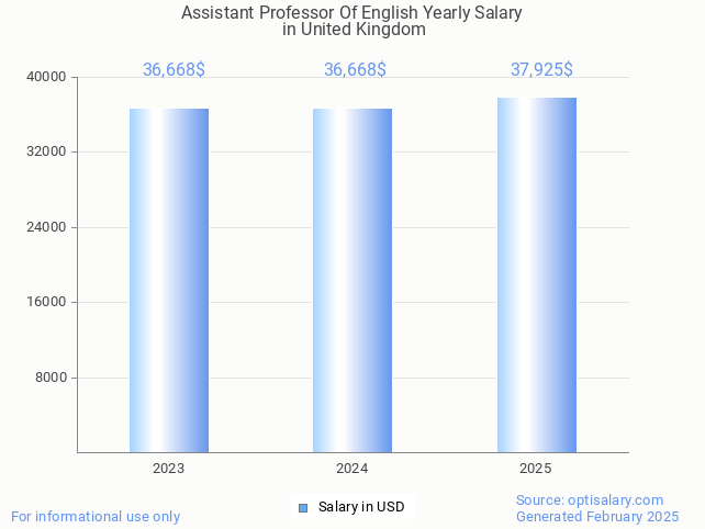 assistant professor of english salary in united kingdom 2025 assistant professor of english salary in united kingdom 2025