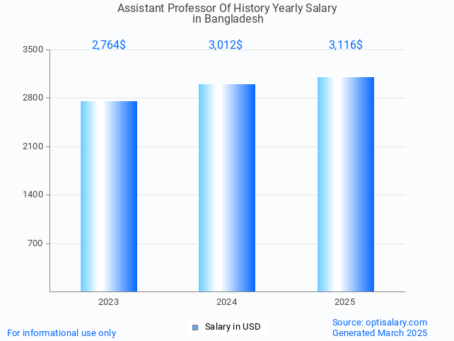 assistant professor of history salary in bangladesh 2025 assistant professor of history salary in bangladesh 2025