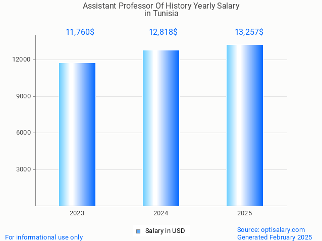assistant professor of history salary in tunisia 2025 assistant professor of history salary in tunisia 2025