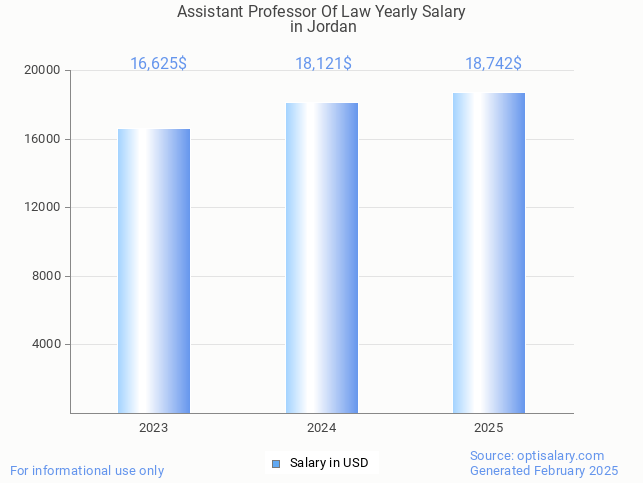 assistant professor of law salary in jordan 2025 assistant professor of law salary in jordan 2025