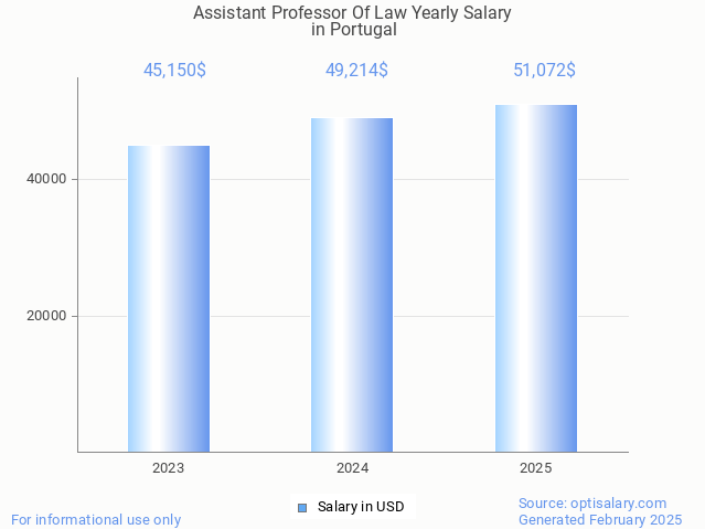 assistant professor of law salary in portugal 2025