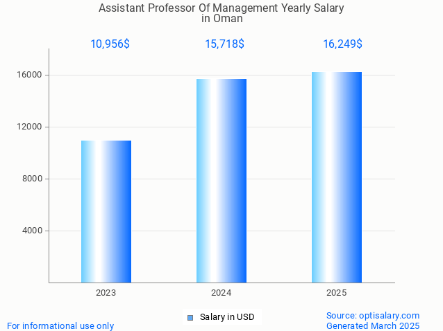assistant professor of management salary in oman 2025 assistant professor of management salary in oman 2025