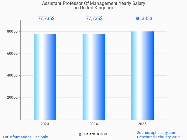 assistant professor of management salary in united kingdom 2025 assistant professor of management salary in united kingdom 2025