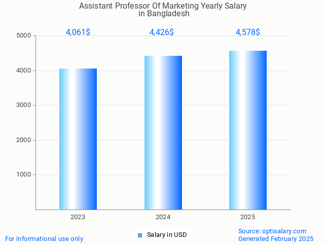 assistant professor of marketing salary in bangladesh 2025 assistant professor of marketing salary in bangladesh 2025