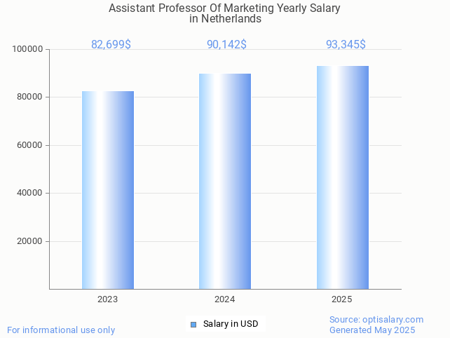 assistant professor of marketing salary in netherlands 2025