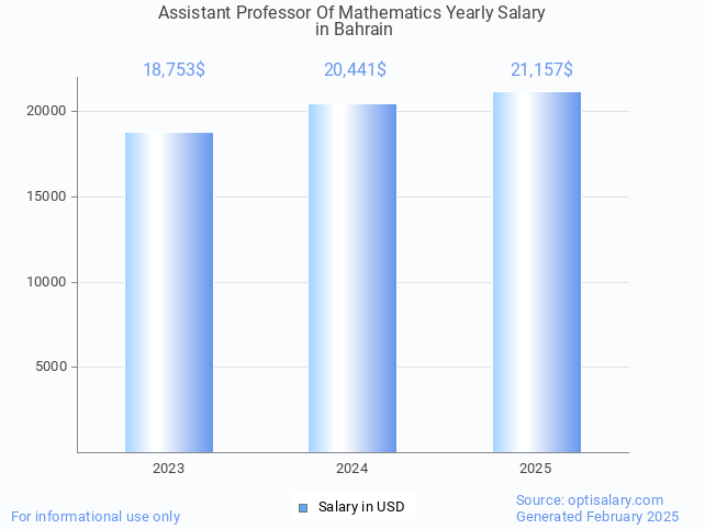 assistant professor of mathematics salary in bahrain 2025 assistant professor of mathematics salary in bahrain 2025