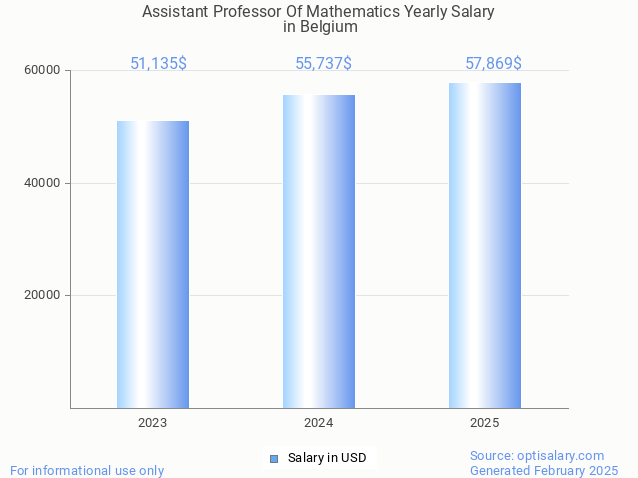 assistant professor of mathematics salary in belgium 2025 assistant professor of mathematics salary in belgium 2025