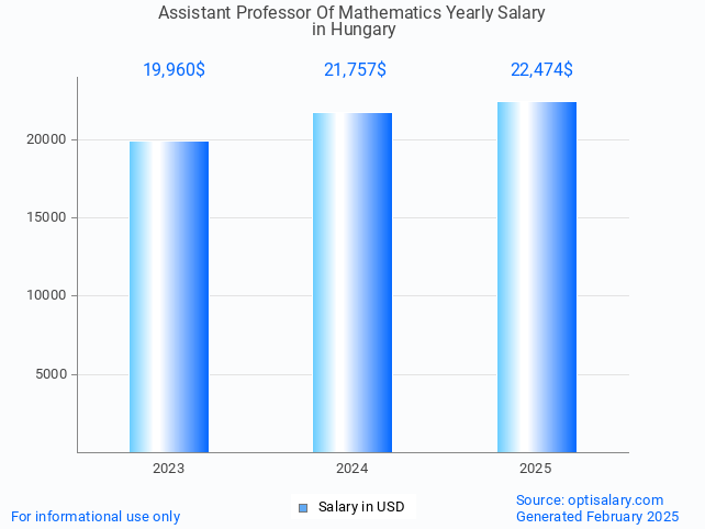 assistant professor of mathematics salary in hungary 2025 assistant professor of mathematics salary in hungary 2025