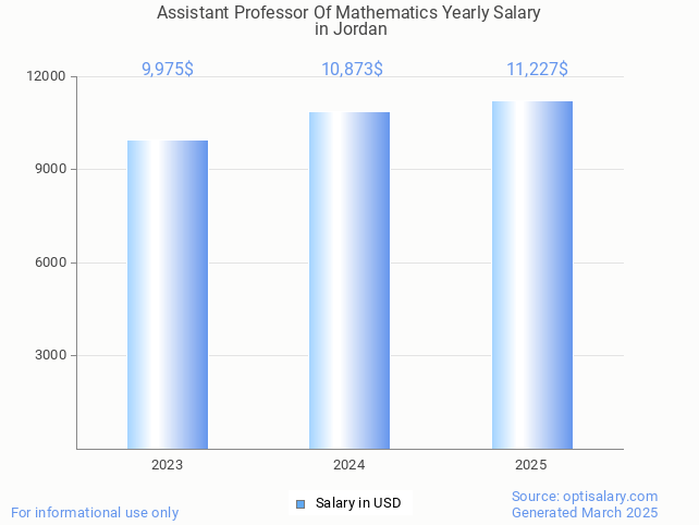 assistant professor of mathematics salary in jordan 2025 assistant professor of mathematics salary in jordan 2025