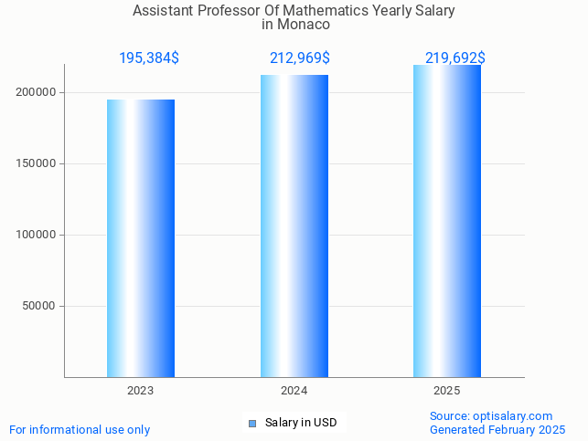 assistant professor of mathematics salary in monaco 2025 assistant professor of mathematics salary in monaco 2025