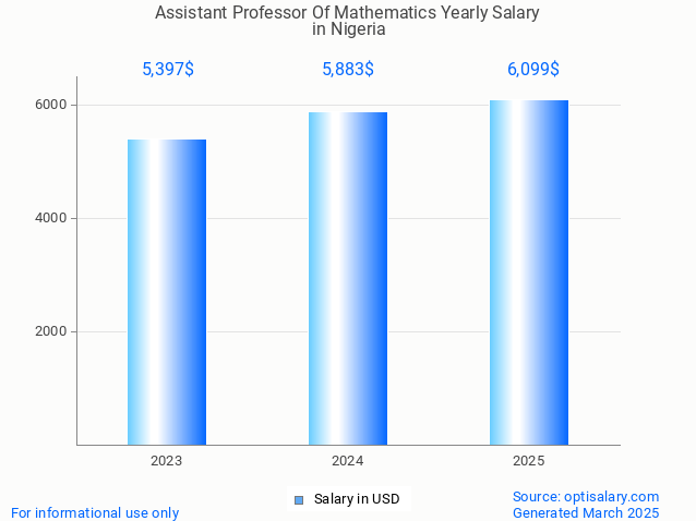 assistant professor of mathematics salary in nigeria 2025 assistant professor of mathematics salary in nigeria 2025
